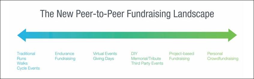 Blackbaud peer-to-peer fundraising tools are perfect for any type of social fundraising campaign.
