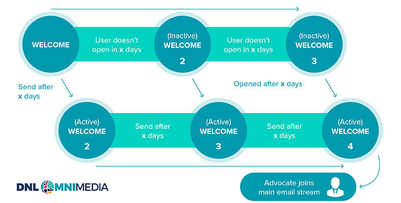 Setting up an email stream to welcome new subscribers is a smart digital advocacy strategy for Luminate.