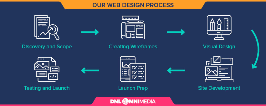 There are six basic stages and steps of nonprofit website design.