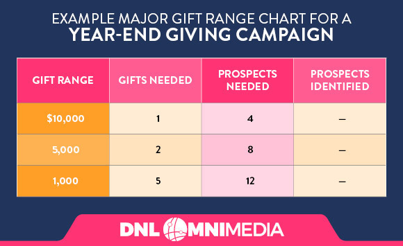 This is an example gift range chart for a year-end campaign.