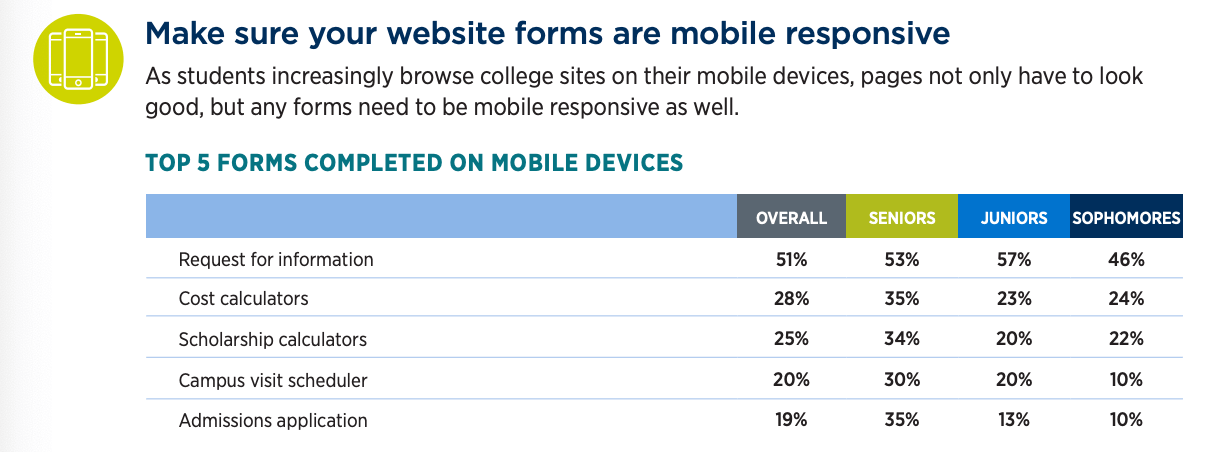 Your website must be platform agnostic as students are increasingly using mobile devices to surf the web and complete requests for information.