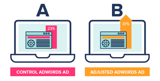 Google AdWords for Nonprofits makes it easy to conduct A/B tests.