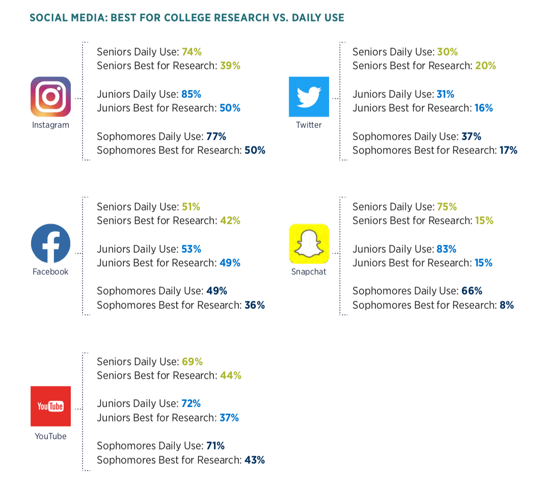 Students live on social media, so it makes sense to invest resources into quality, effective social media posts.