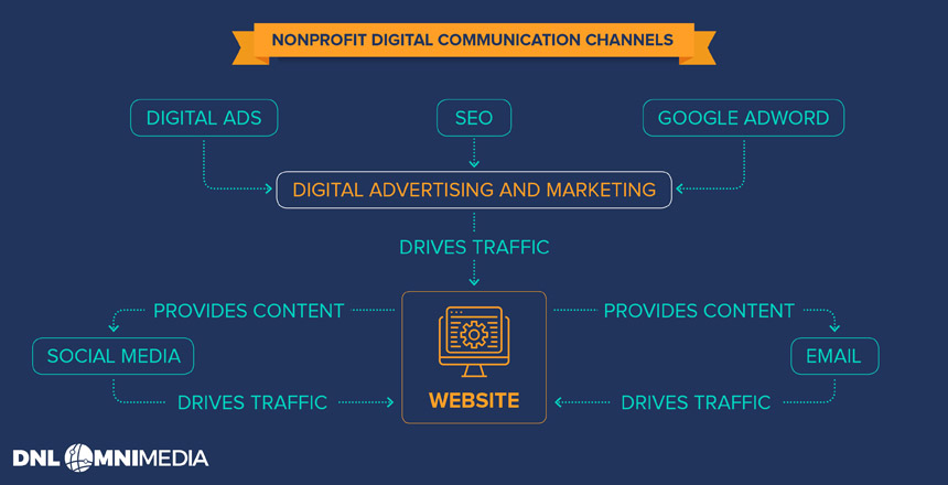 This graphic shows how to create a multichannel strategy for year-end giving.